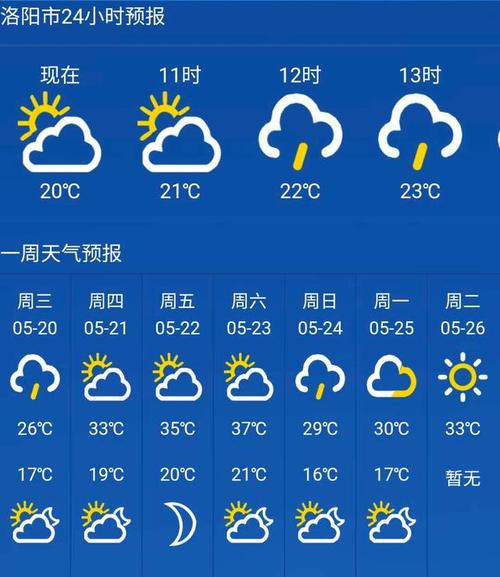 洛阳天气预报:5月20日部分地区有阵雨,最高温度25°c