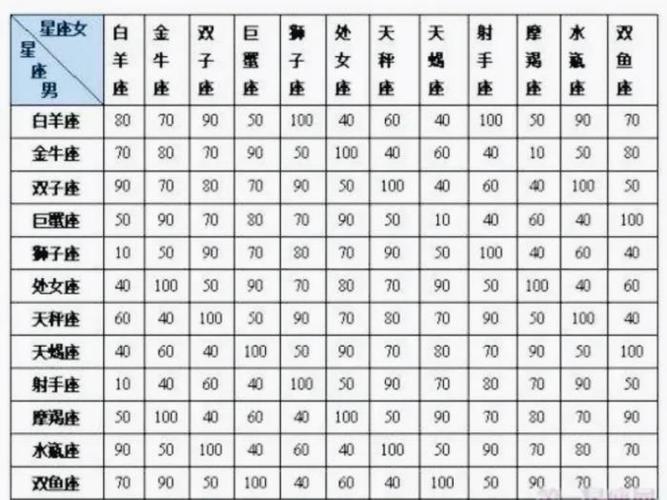 十二星座配对指数表最准确的星座匹配表