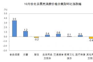 10月份北京居民消费价格分类别环比涨跌幅