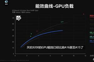 通过gpu能效曲线来看,天玑9200的gpu能效已经比肩苹果a16甚至超越a16