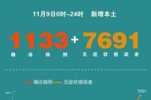 11月9日31省份新增本土11337691一图看懂感染者分布