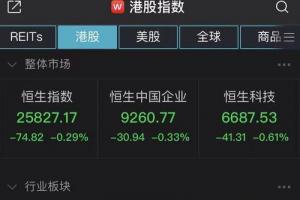 香港恒生指数开盘跌0.29%.科技股领跌,美团跌逾2%,京东跌逾1%.