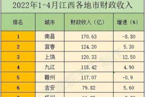 原创2022年14月江西各市财政收入上饶鹰潭增长迅速南昌出现下滑