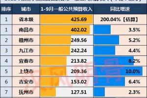 江西各市前三季度财政收入:南昌超400亿元,上饶,鹰潭高速增长