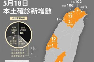 台湾新增本土确诊240例死亡2例各级学校停课10天