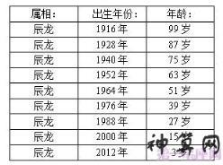 1955年出生的今年多大属龙的年龄表