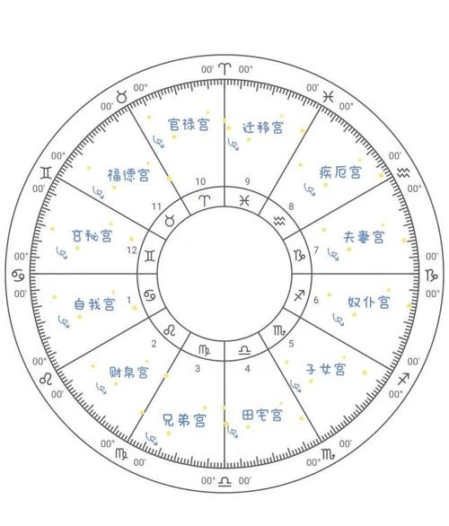 星盘中的十二宫位在占星系统中,我们把一整个星盘划分成12部分,也就是