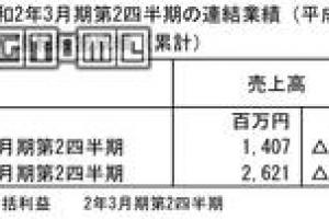 日本一2020财年上半年财报亏损达2200万日元