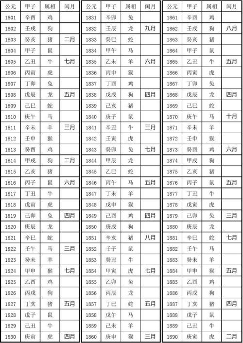 公元年份与甲子属相对照表(1801年-2300年) 公元年份与甲子属相对照表
