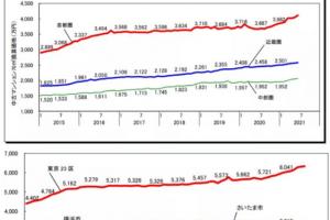 数据| 日本房地产上半年整体走势向上