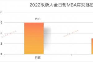 假如2023浙大mba只能按计划人数录取要考多少分