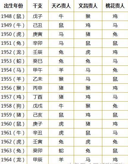 十二生肖贵人速查表:婚姻和事业(1948-2023年)