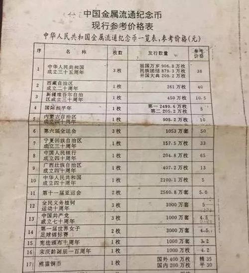 近日,有藏友在网上公布了一张1993年左右当年那些纪念币的价格表,引起