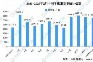 2022年2月中国手机市场分析:出货量1490万部 同比下降31.7%